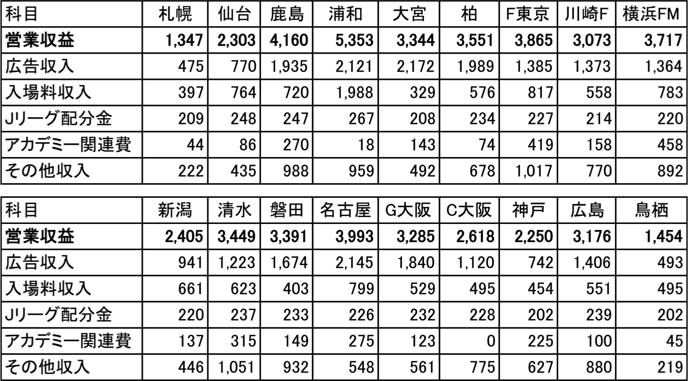 Jリーグ 経営分析 In Out